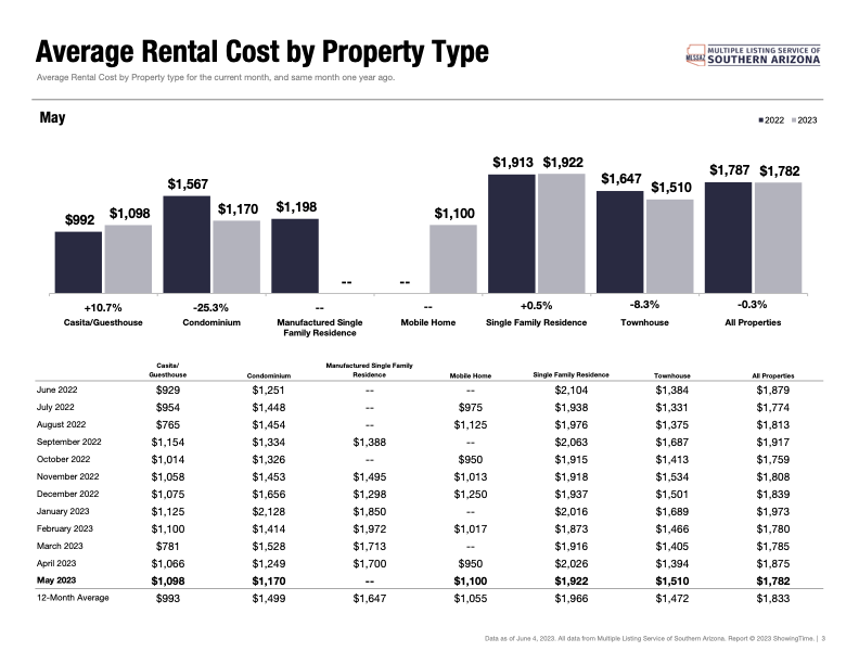 Rental Statistics